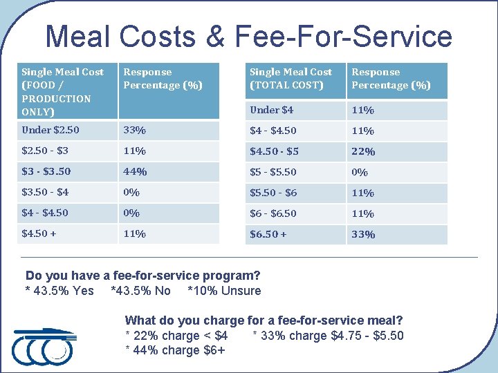 Meal Costs & Fee-For-Service Single Meal Cost (FOOD / PRODUCTION ONLY) Response Percentage (%)