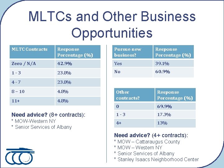 MLTCs and Other Business Opportunities MLTC Contracts Response Percentage (%) Pursue new business? Response