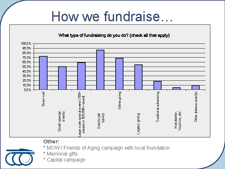 How we fundraise… Other: * MOW / Friends of Aging campaign with local foundation