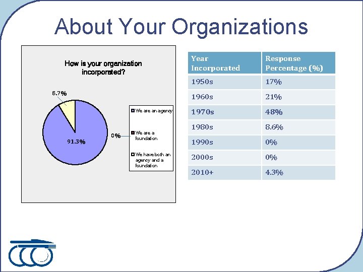 About Your Organizations How is your organization incorporated? 8. 7% We are an agency