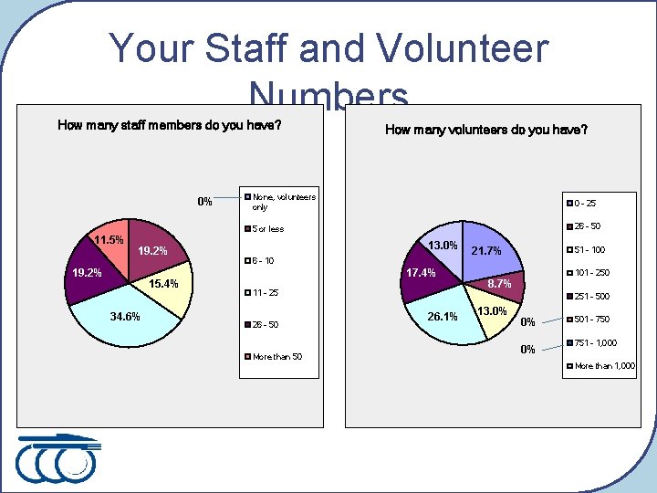 Your Staff and Volunteer Numbers How many staff members do you have? 0% 11.