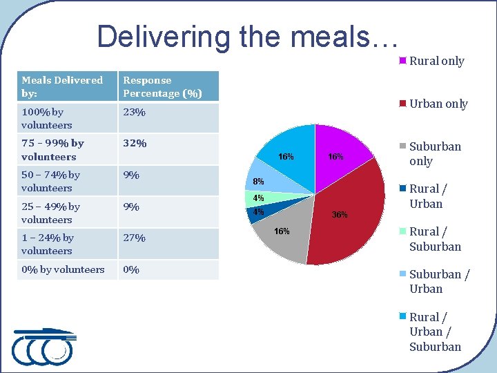 Delivering the meals… Meals Delivered by: Response Percentage (%) 100% by volunteers 23% 75