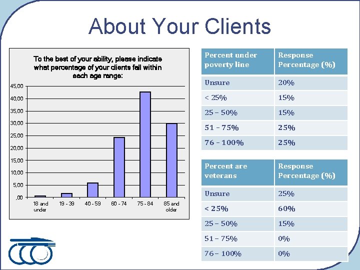 About Your Clients Percent under poverty line Response Percentage (%) 45, 00 Unsure 20%