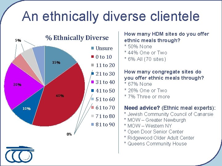 An ethnically diverse clientele % Ethnically Diverse 5% Unsure 0 to 10 15% 11