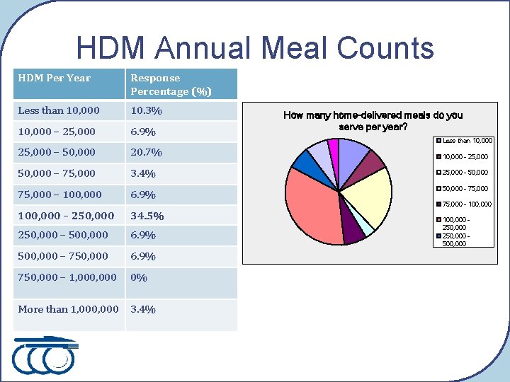 HDM Annual Meal Counts HDM Per Year Response Percentage (%) Less than 10, 000