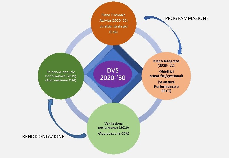 Piano Triennale Attività (2020 -’ 22) obiettivi strategici (Cd. A) Relazione annuale Performance (2019)