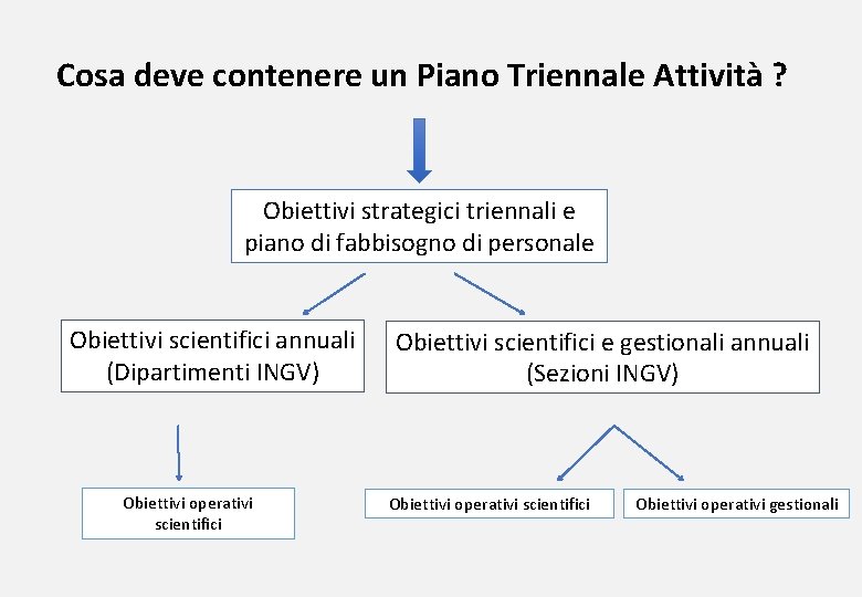 Cosa deve contenere un Piano Triennale Attività ? Obiettivi strategici triennali e piano di