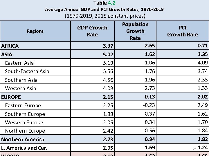 Table 4. 2 Average Annual GDP and PCI Growth Rates, 1970 -2019 Regions AFRICA