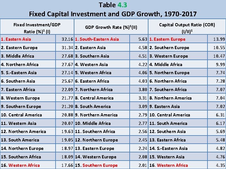 Table 4. 3 Fixed Capital Investment and GDP Growth, 1970 -2017 Fixed Investment/GDP Ratio