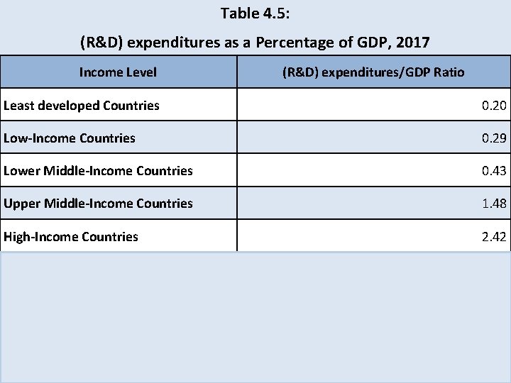 Table 4. 5: (R&D) expenditures as a Percentage of GDP, 2017 Income Level (R&D)