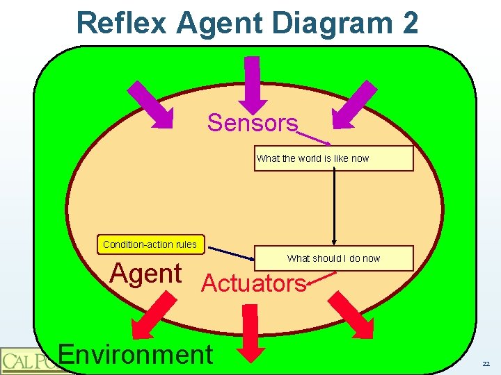 Reflex Agent Diagram 2 Sensors What the world is like now Condition-action rules What