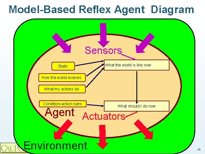 Model-Based Reflex Agent Diagram Sensors State What the world is like now How the