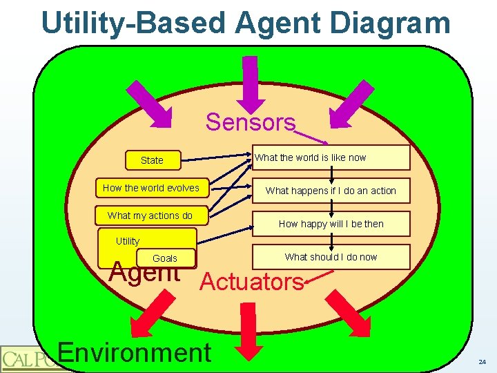 Utility-Based Agent Diagram Sensors State How the world evolves What my actions do What