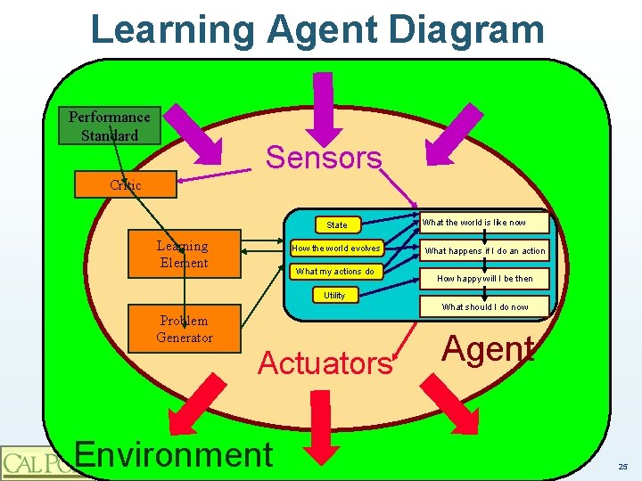 Learning Agent Diagram Performance Standard Sensors Critic State Learning Element How the world evolves
