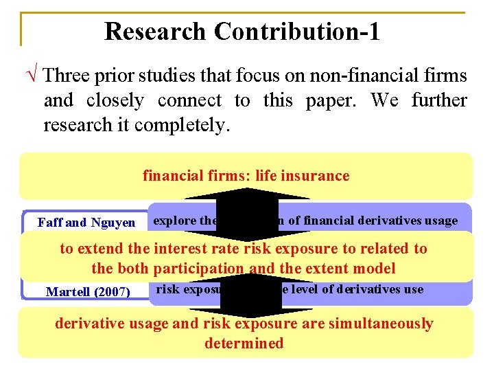 Research Contribution-1 √ Three prior studies that focus on non-financial firms and closely connect