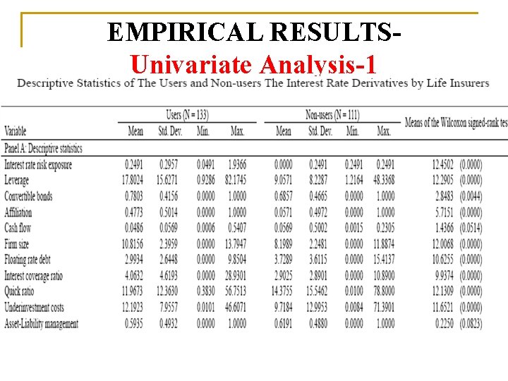 EMPIRICAL RESULTSUnivariate Analysis-1 