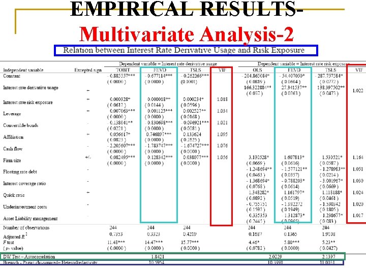 EMPIRICAL RESULTSMultivariate Analysis-2 