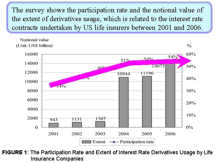 The survey shows the participation rate and the notional value of the extent of