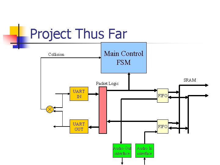 Project Thus Far Main Control FSM Collision SRAM Packet Logic UART IN FIFO UART