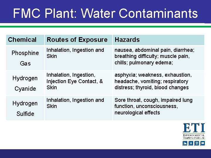 FMC Plant: Water Contaminants Chemical Phosphine Routes of Exposure Hazards Inhalation, Ingestion and Skin
