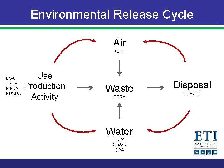 Environmental Release Cycle Air CAA ESA TSCA FIFRA EPCRA Use Production Activity Waste RCRA