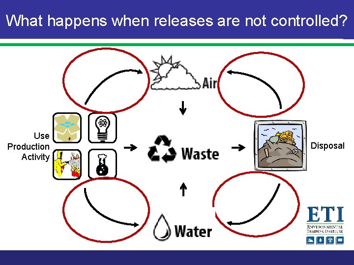 What happens when releases are not controlled? Use Production Activity Disposal 