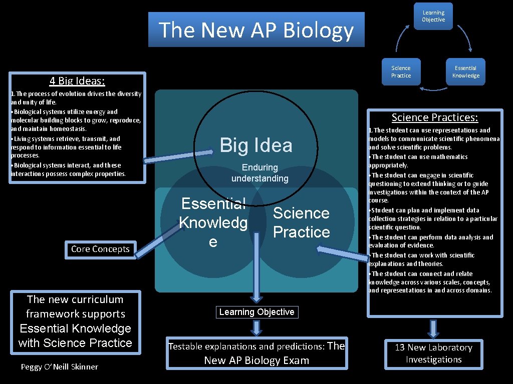 Learning Objective The New AP Biology Science Practice 4 Big Ideas: 1. The process