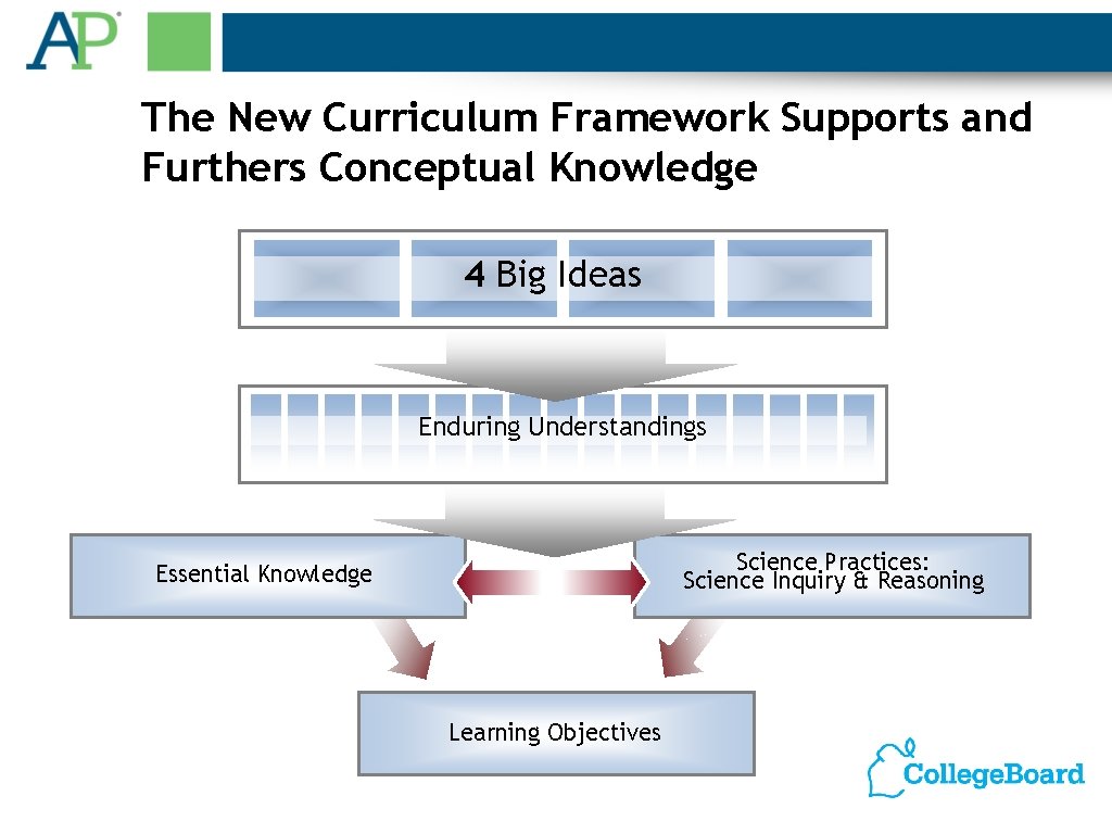 The New Curriculum Framework Supports and Furthers Conceptual Knowledge 4 Big Ideas Enduring Understandings