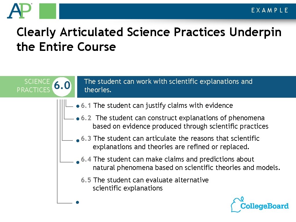 EXAMPLE Clearly Articulated Science Practices Underpin the Entire Course SCIENCE PRACTICES 6. 0 The
