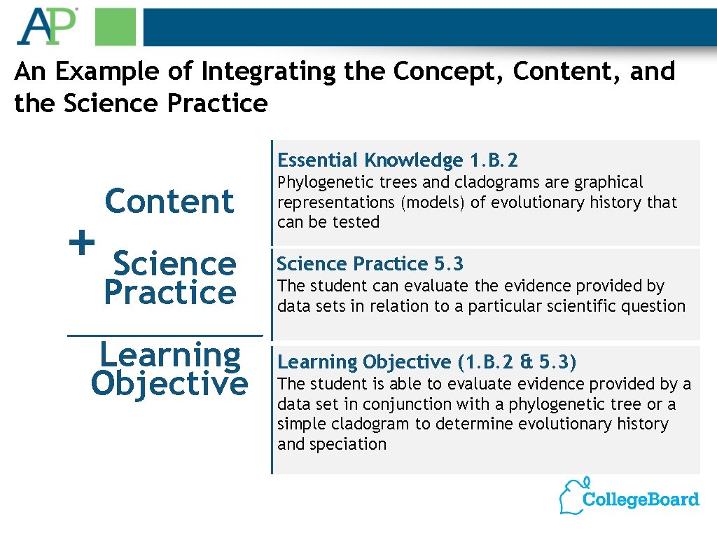 An Example of Integrating the Concept, Content, and the Science Practice Essential Knowledge 1.