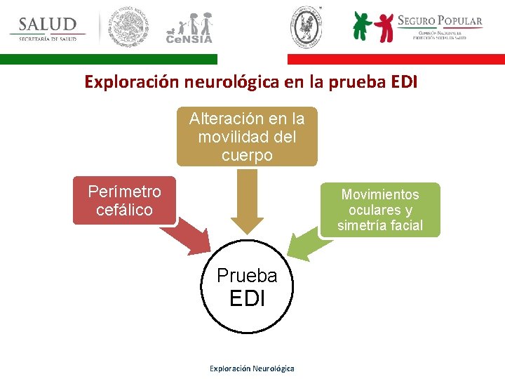Exploración neurológica en la prueba EDI Alteración en la movilidad del cuerpo Perímetro cefálico