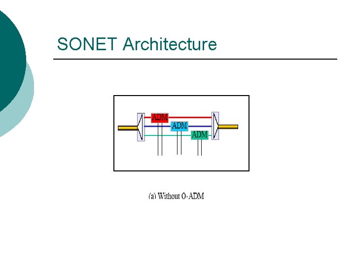 SONET Architecture 