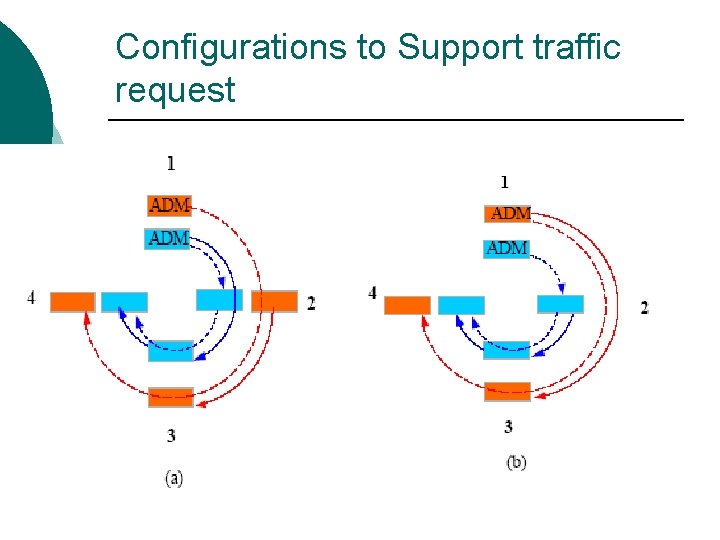 Configurations to Support traffic request 