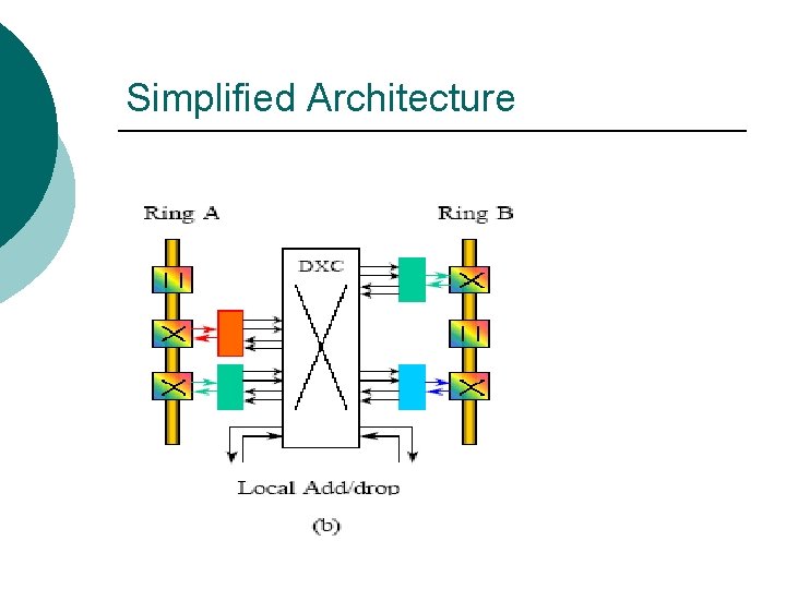 Simplified Architecture 