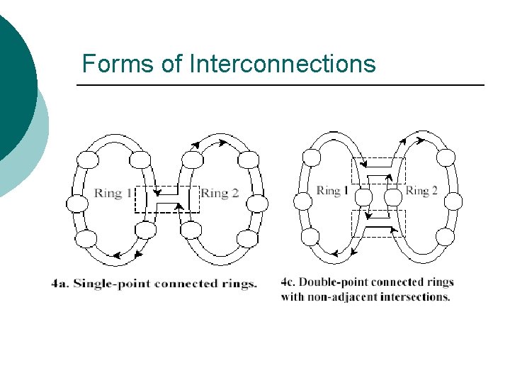 Forms of Interconnections 