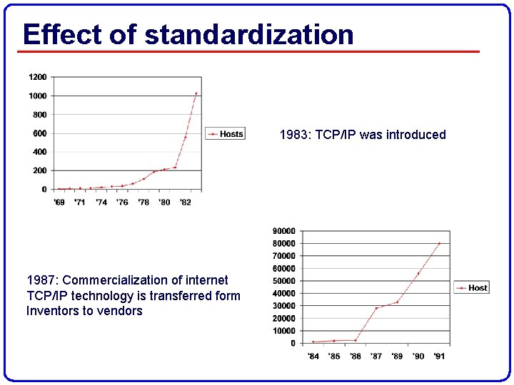 Effect of standardization 1983: TCP/IP was introduced 1987: Commercialization of internet TCP/IP technology is