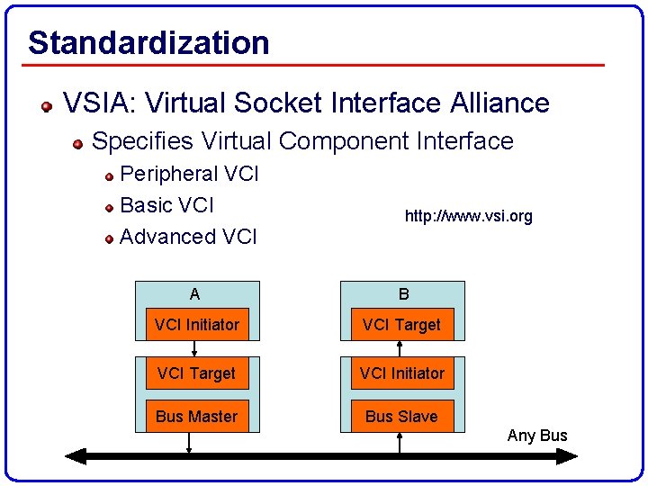 Standardization VSIA: Virtual Socket Interface Alliance Specifies Virtual Component Interface Peripheral VCI Basic VCI