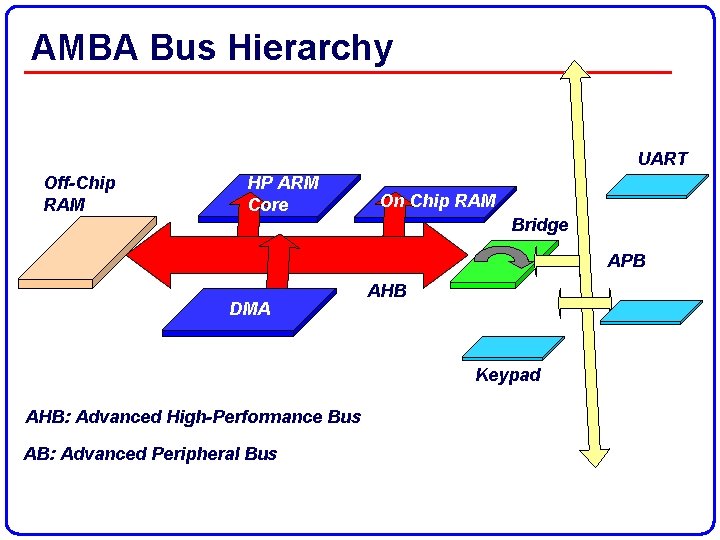 AMBA Bus Hierarchy UART Off-Chip RAM HP ARM Core On Chip RAM Bridge APB