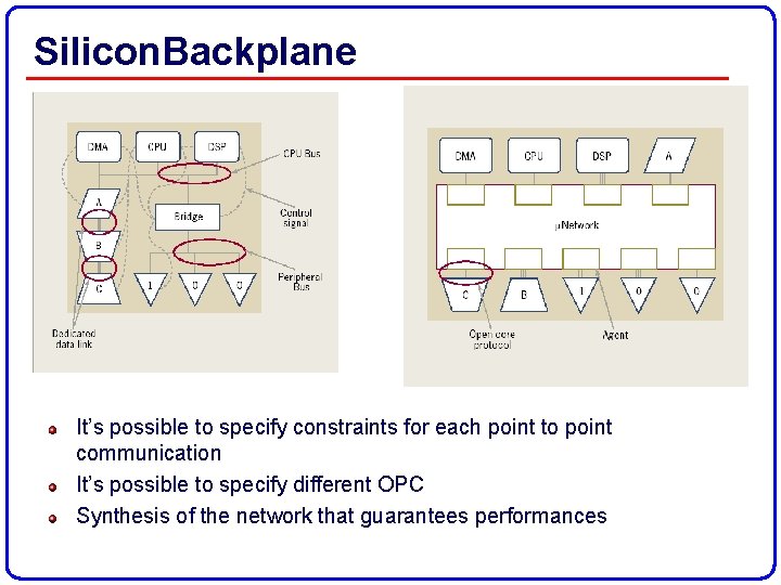 Silicon. Backplane It’s possible to specify constraints for each point to point communication It’s