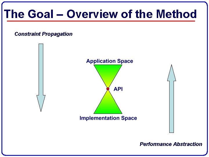 The Goal – Overview of the Method Constraint Propagation Performance Abstraction 