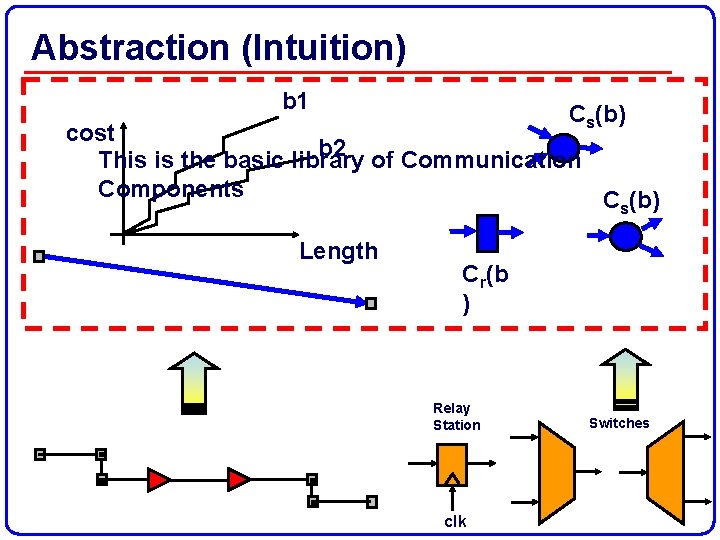 Abstraction (Intuition) b 1 Cs(b) cost b 2 This is the basic library of
