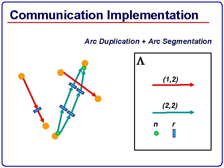 Communication Implementation Arc Duplication + Arc Segmentation (1, 2) (2, 2) n r 