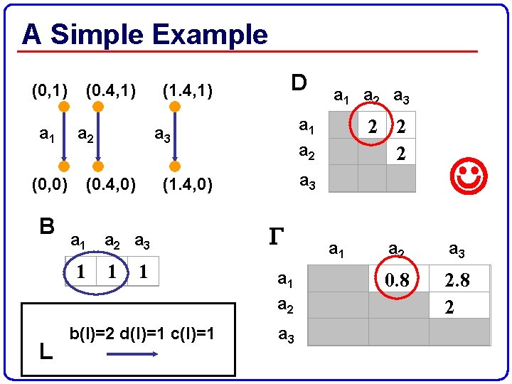 A Simple Example (0, 1) a 1 (0. 4, 1) a 2 (0, 0)