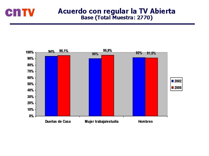 Acuerdo con regular la TV Abierta Base (Total Muestra: 2770) 