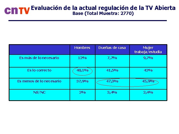 Evaluación de la actual regulación de la TV Abierta Base (Total Muestra: 2770) Hombres