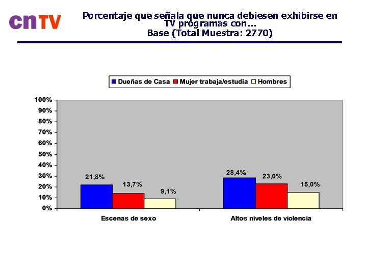 Porcentaje que señala que nunca debiesen exhibirse en TV programas con… Base (Total Muestra: