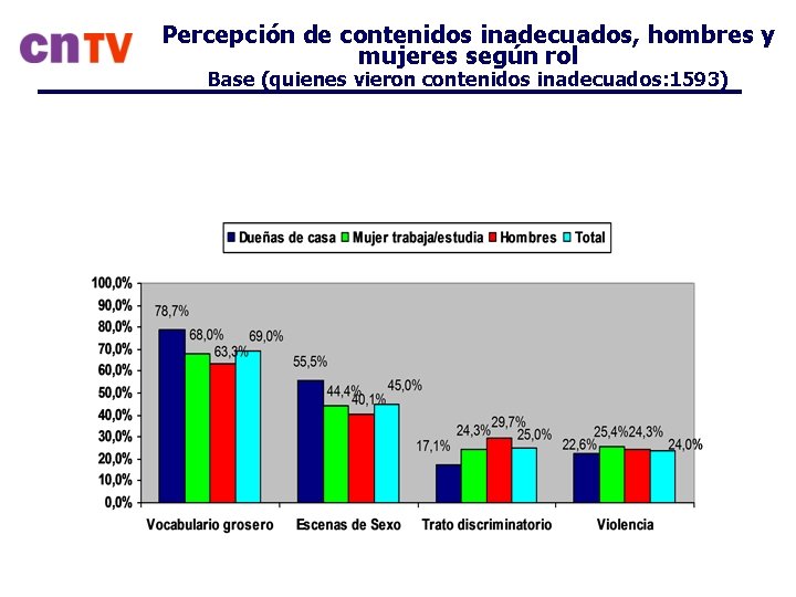 Percepción de contenidos inadecuados, hombres y mujeres según rol Base (quienes vieron contenidos inadecuados: