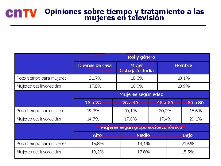 Opiniones sobre tiempo y tratamiento a las mujeres en televisión Rol y género Dueñas