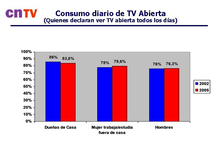 Consumo diario de TV Abierta (Quienes declaran ver TV abierta todos los días) 