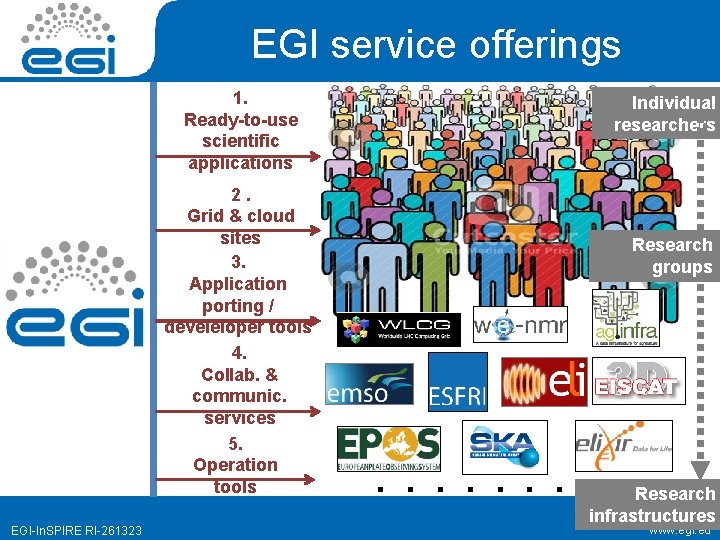 EGI service offerings 1. Ready-to-use scientific applications 2. Grid & cloud sites 3. Application